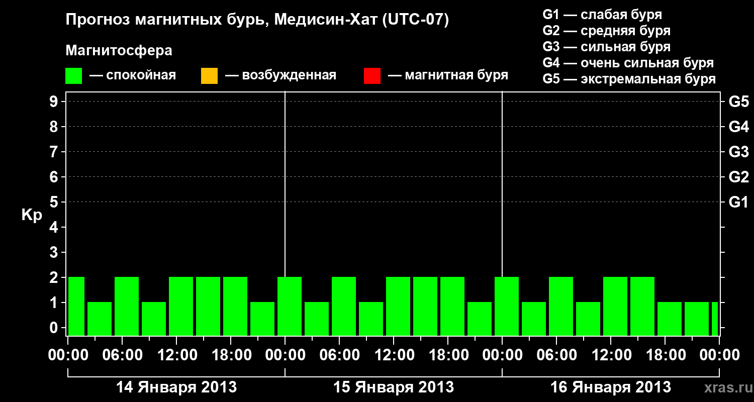 Прогноз геомагнитного индекса Kp