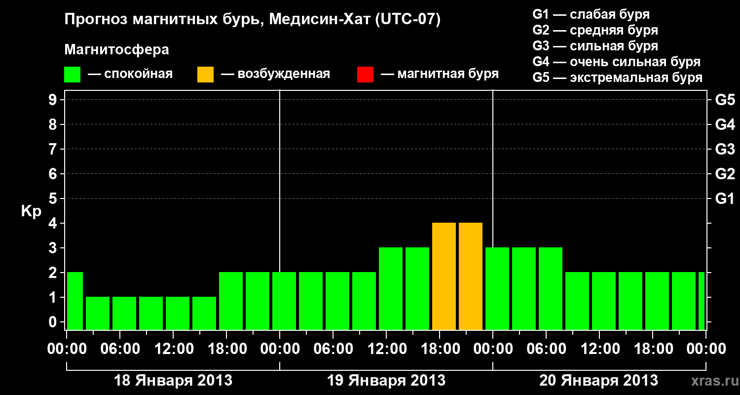 Прогноз геомагнитного индекса Kp