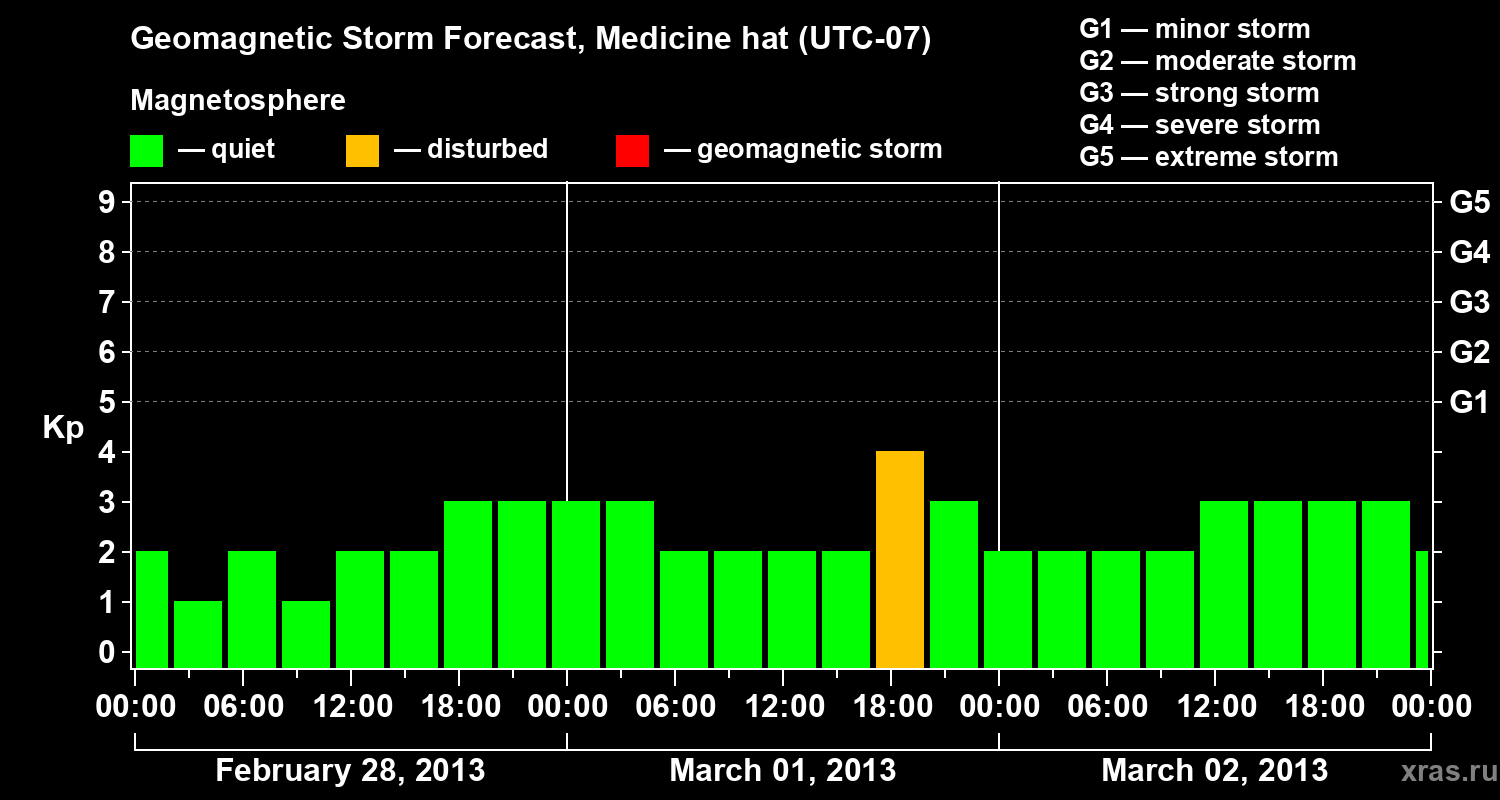 Forecast of the geomagnetic index Kp