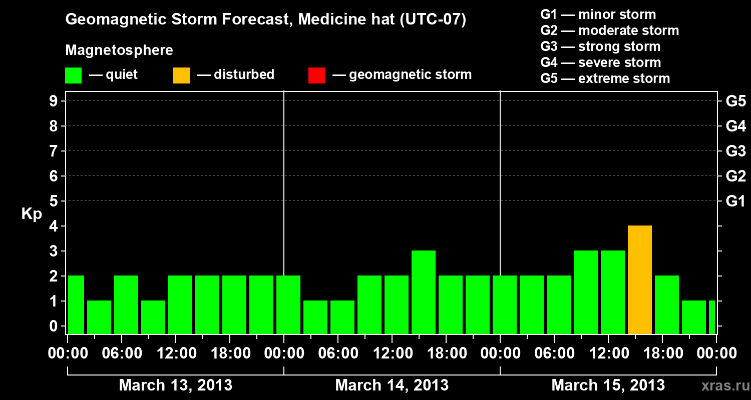 Forecast of the geomagnetic index Kp
