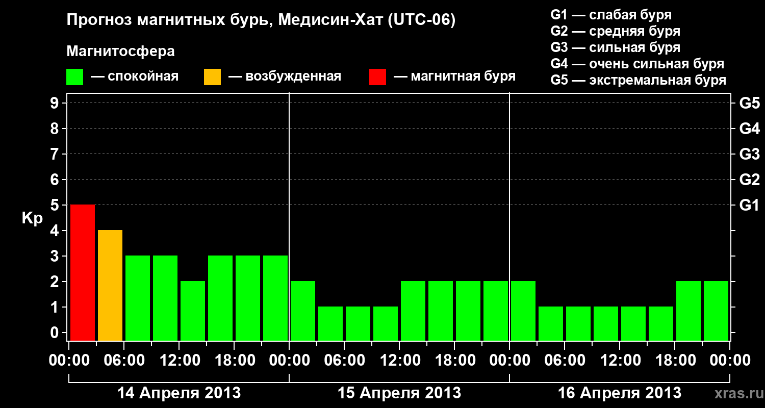 Прогноз геомагнитного индекса Kp