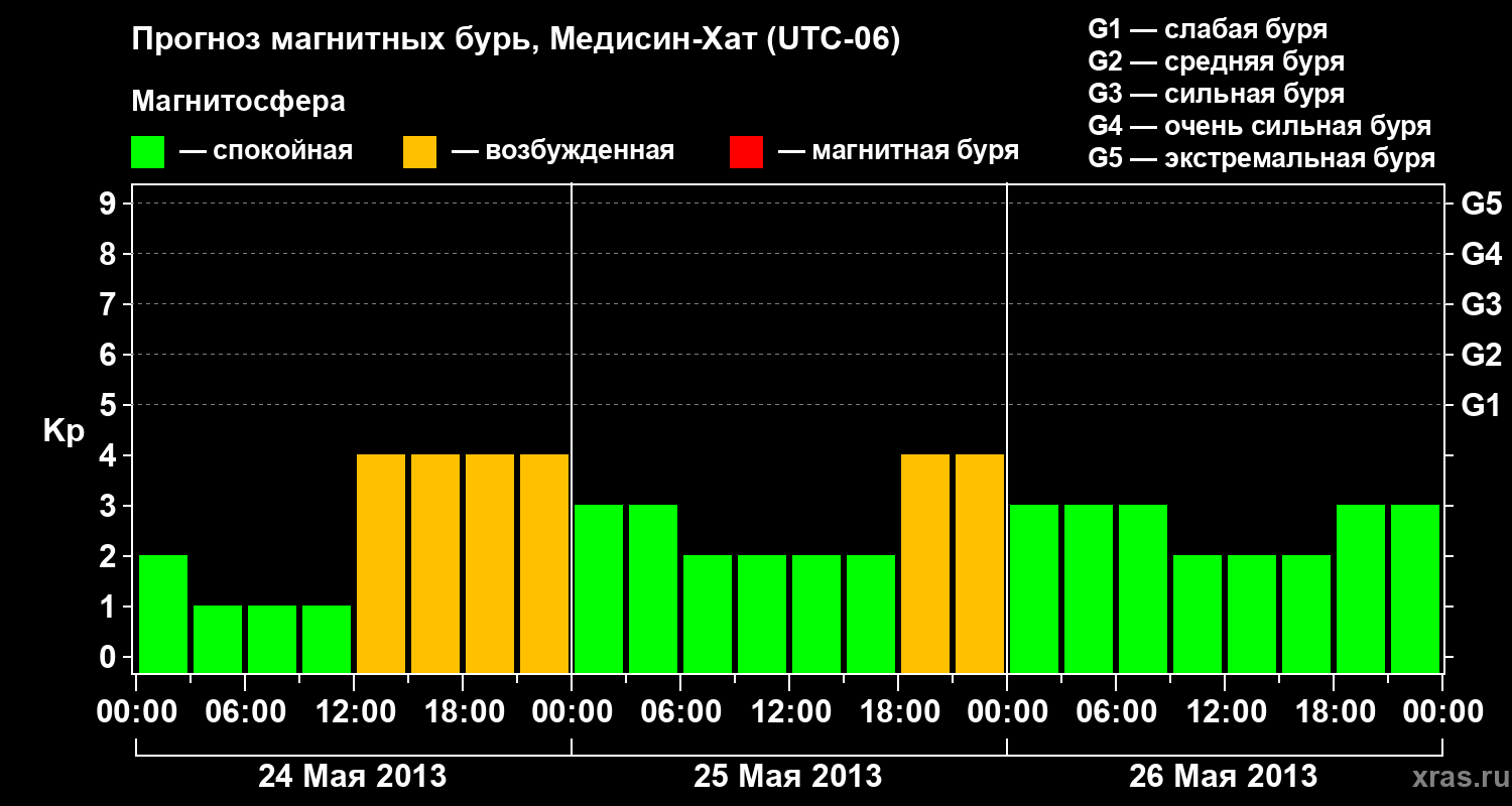 Прогноз геомагнитного индекса Kp