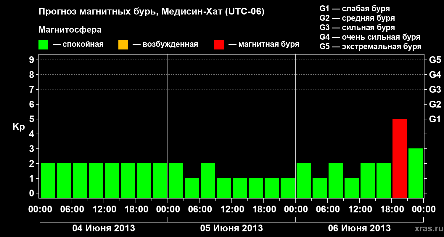 Прогноз геомагнитного индекса Kp