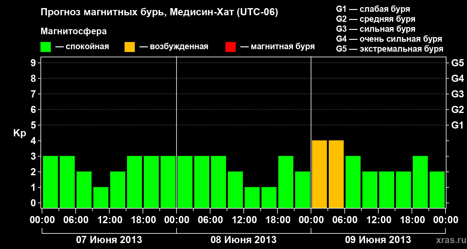Прогноз геомагнитного индекса Kp