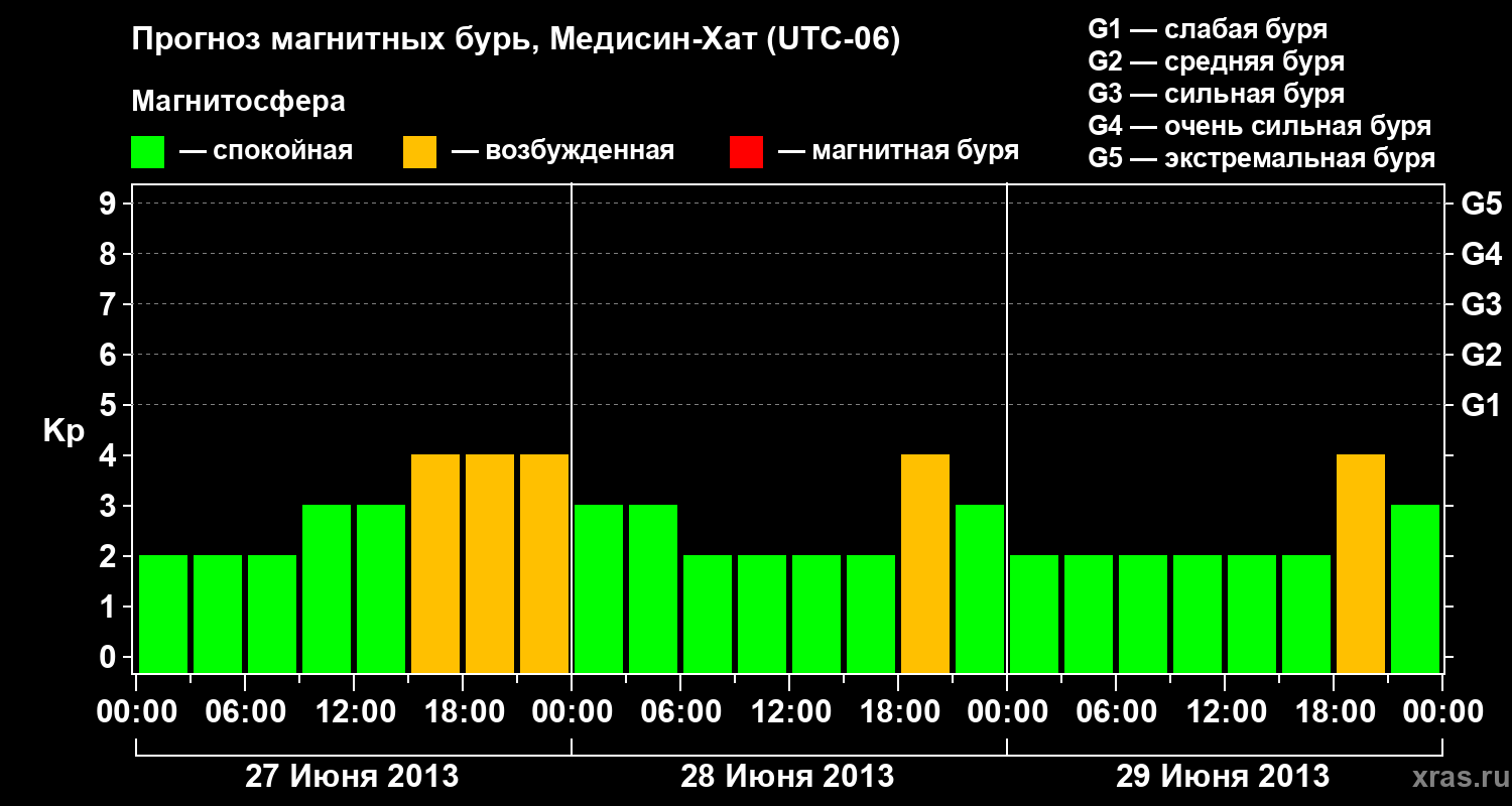 Прогноз геомагнитного индекса Kp