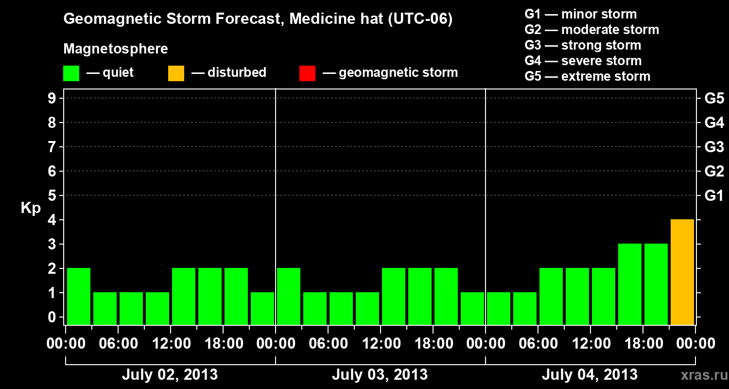Forecast of the geomagnetic index Kp