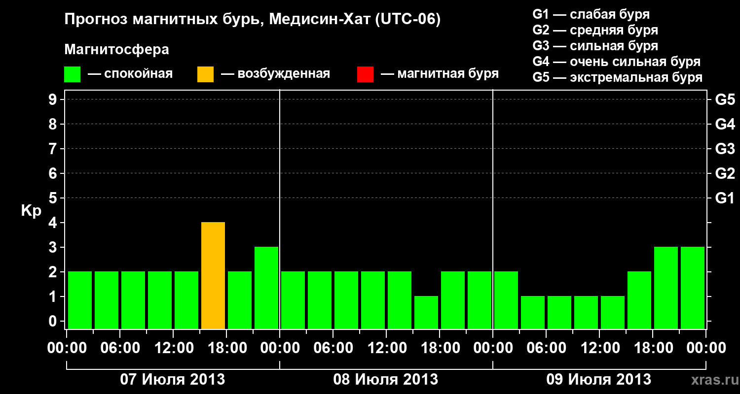 Прогноз геомагнитного индекса Kp