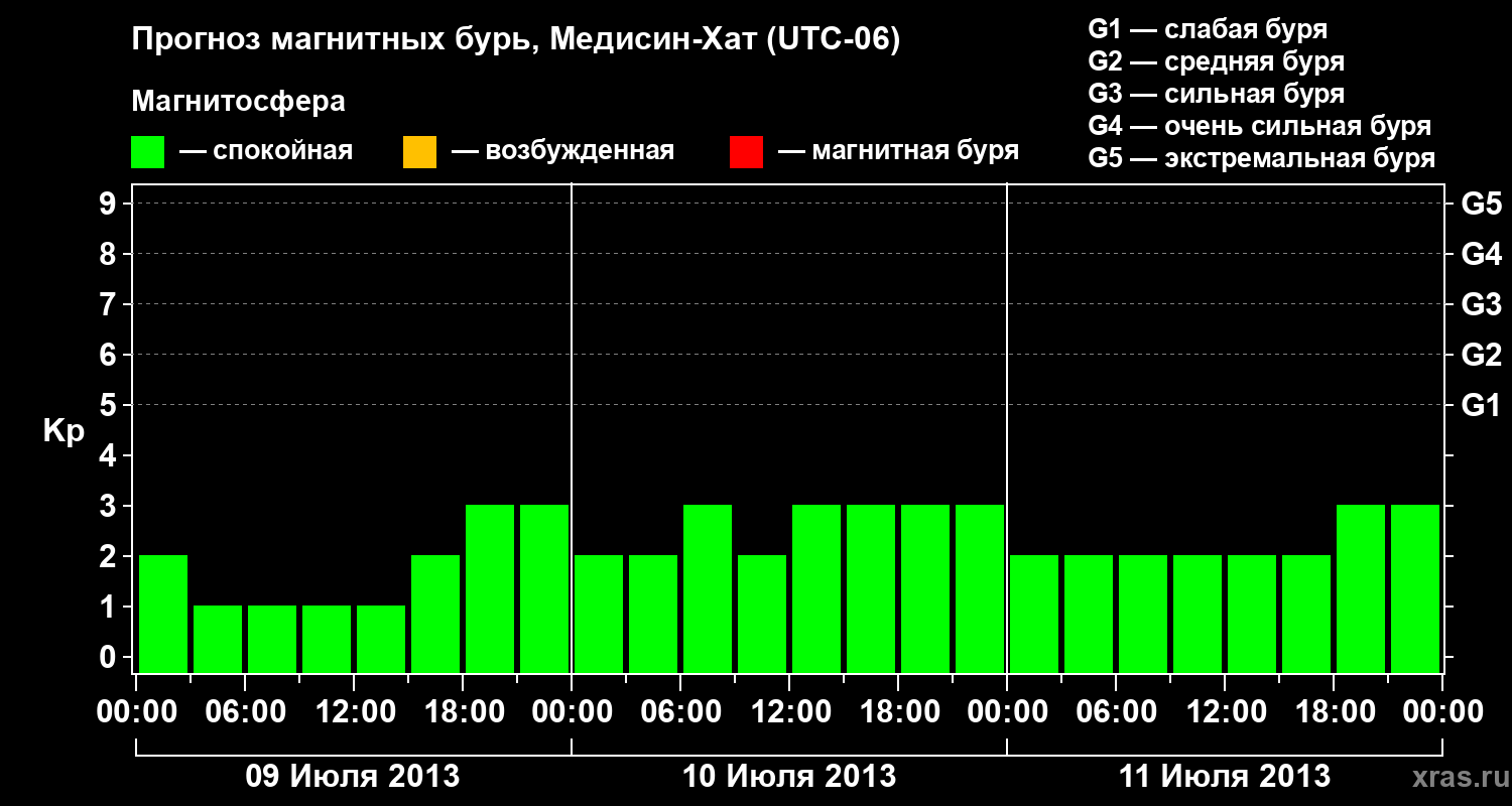 Прогноз геомагнитного индекса Kp