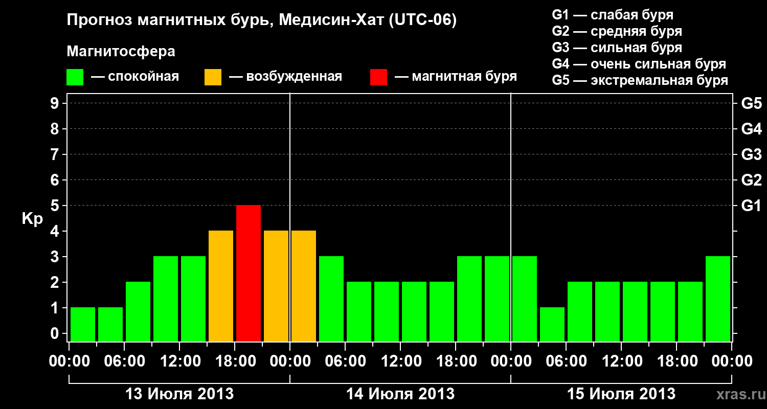 Прогноз геомагнитного индекса Kp