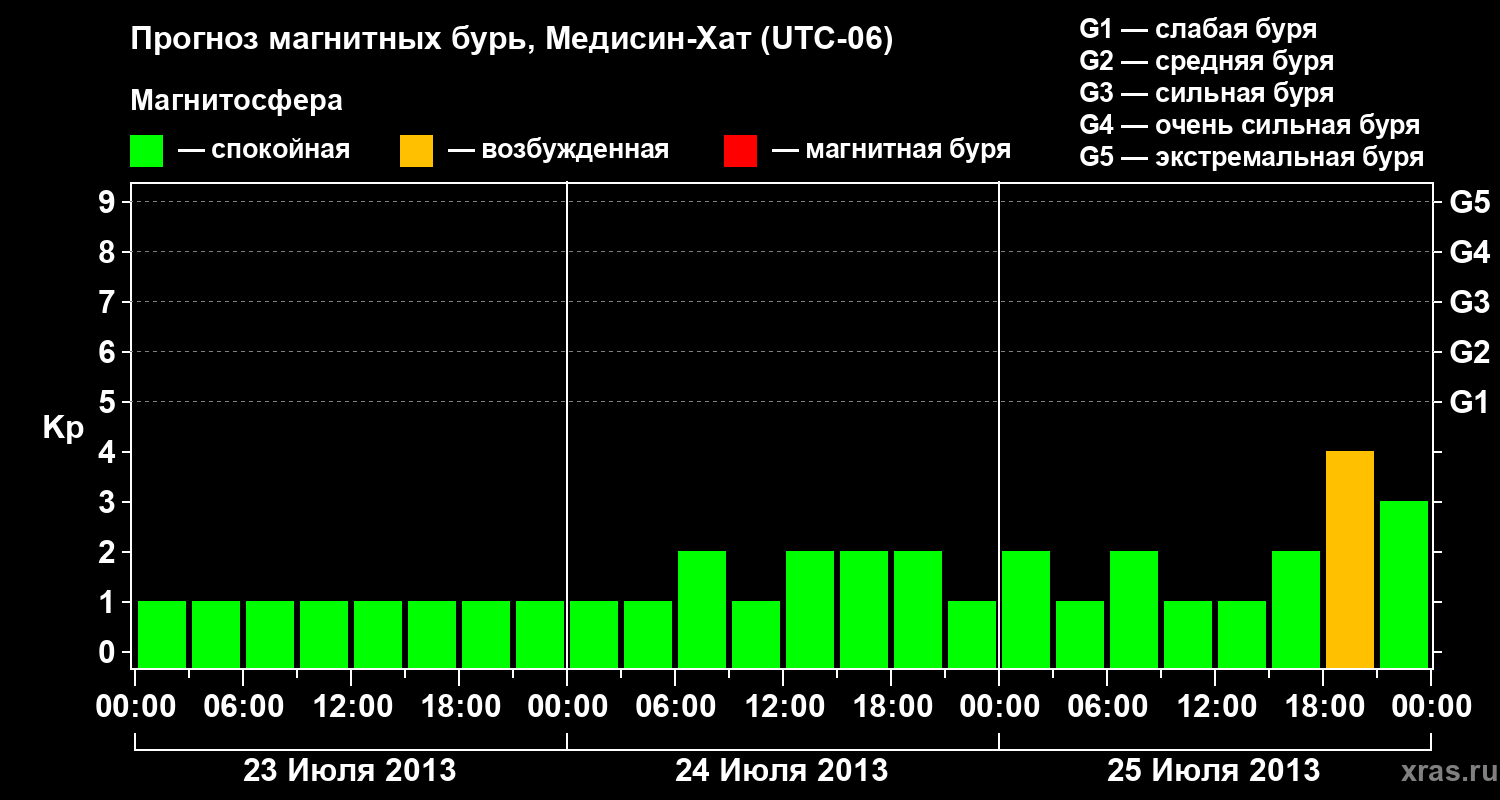 Прогноз геомагнитного индекса Kp