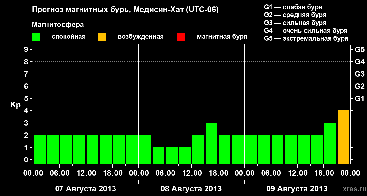 Прогноз геомагнитного индекса Kp