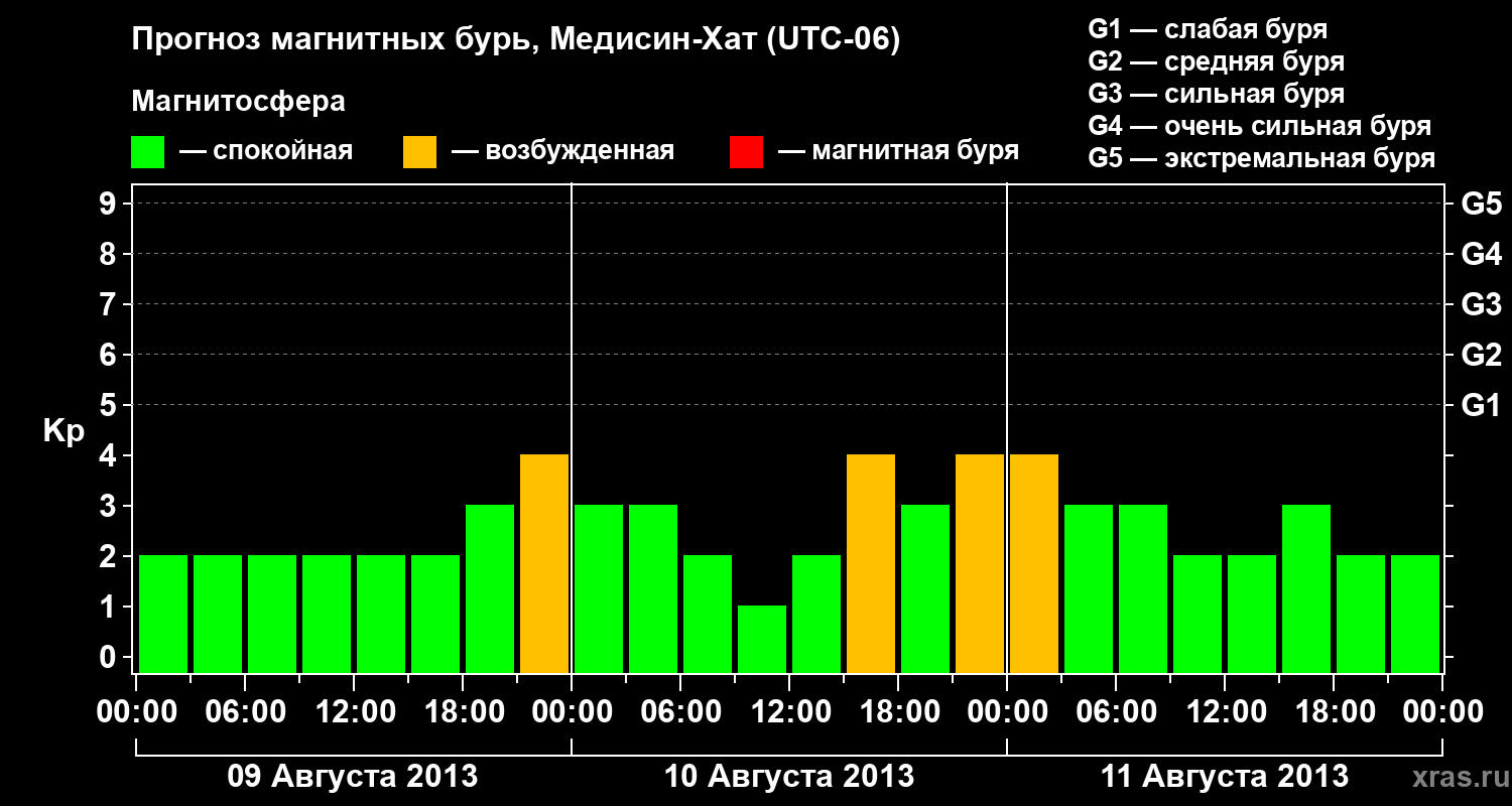 Прогноз геомагнитного индекса Kp