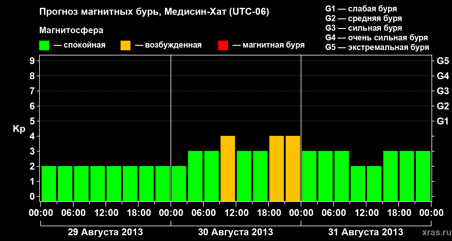 Прогноз геомагнитного индекса Kp