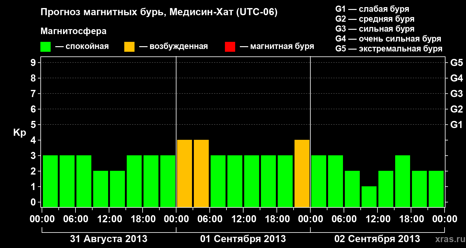 Прогноз геомагнитного индекса Kp