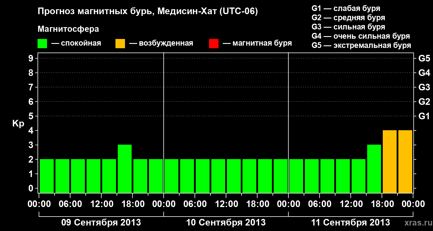 Прогноз геомагнитного индекса Kp