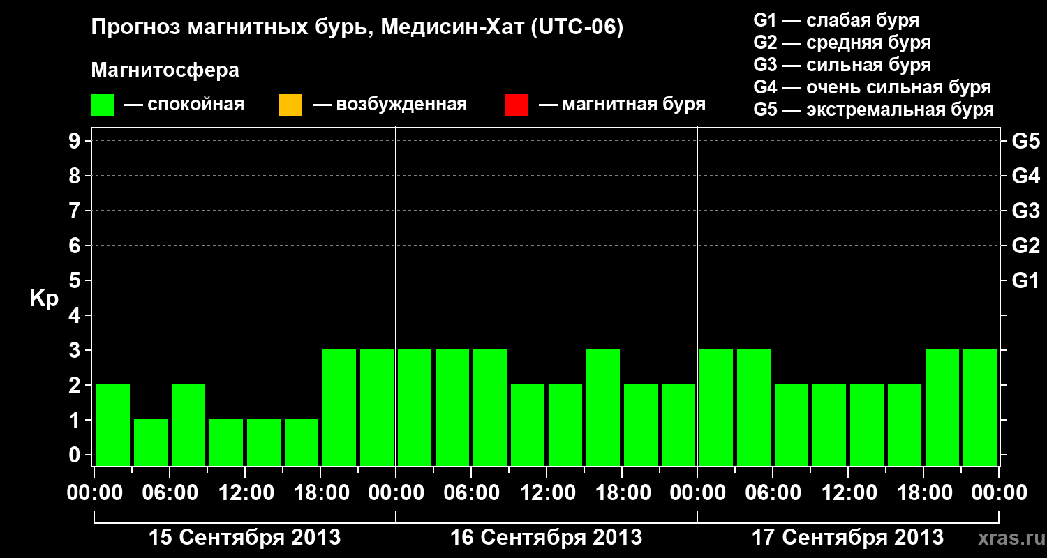 Прогноз геомагнитного индекса Kp