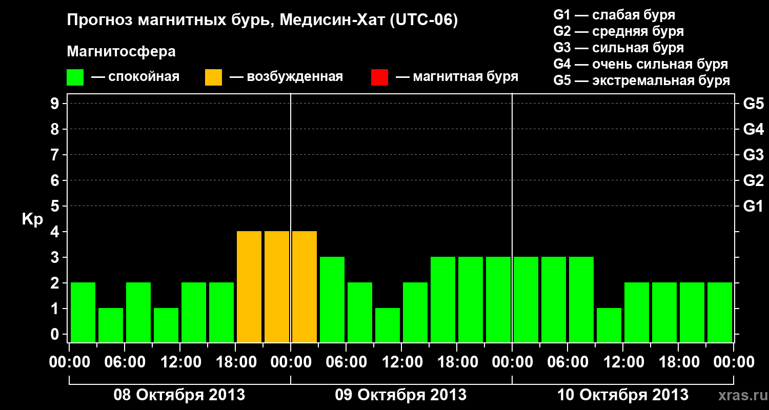 Прогноз геомагнитного индекса Kp
