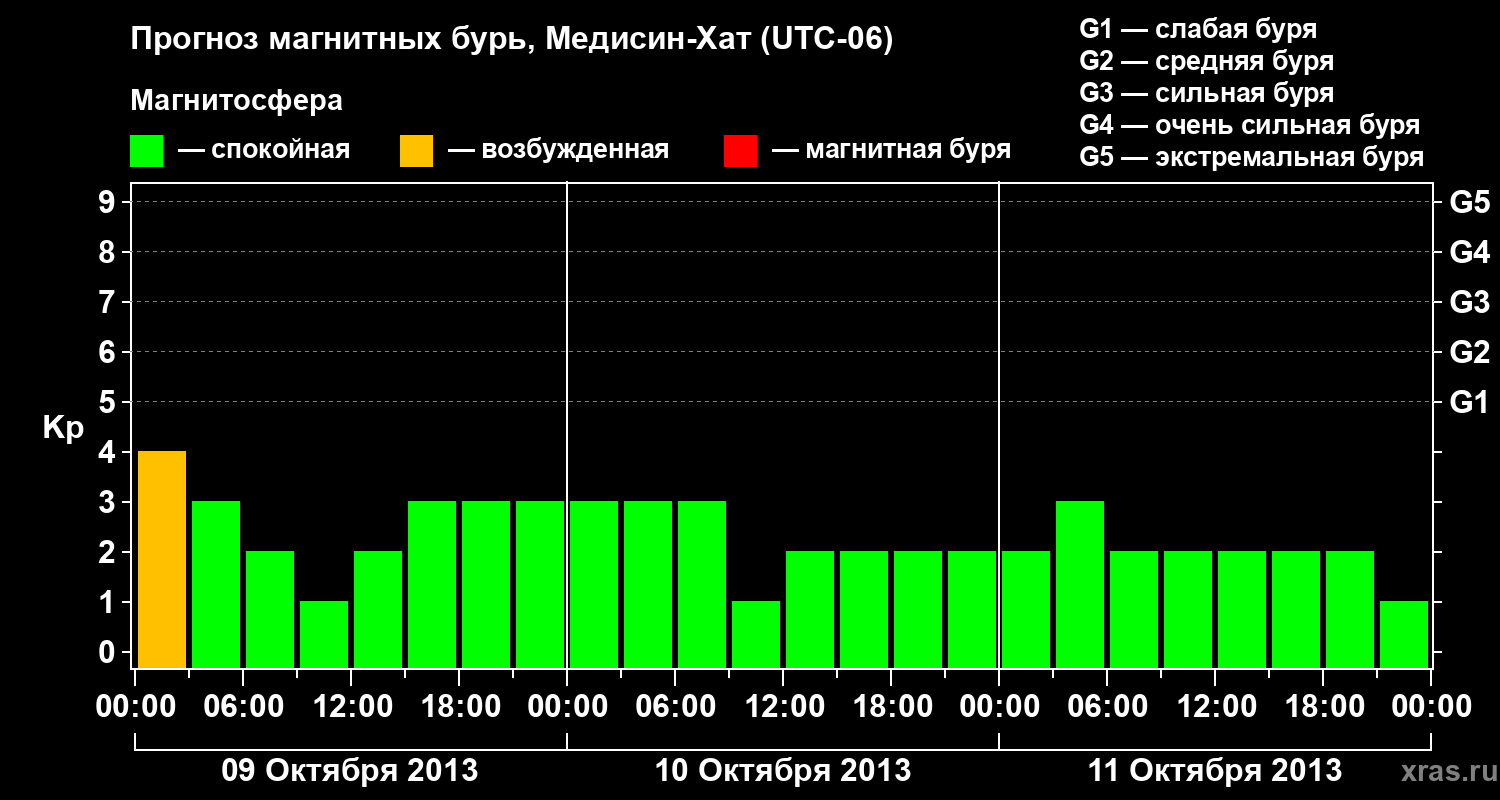 Прогноз геомагнитного индекса Kp