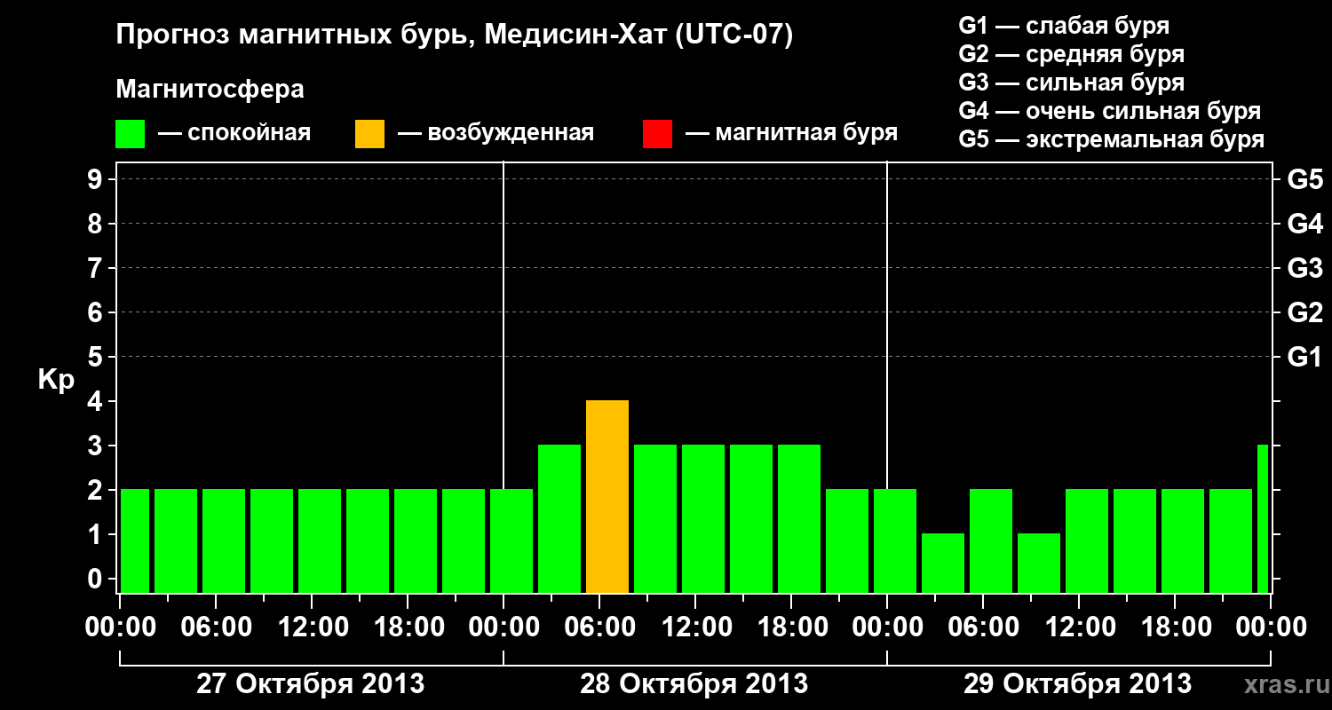 Прогноз геомагнитного индекса Kp