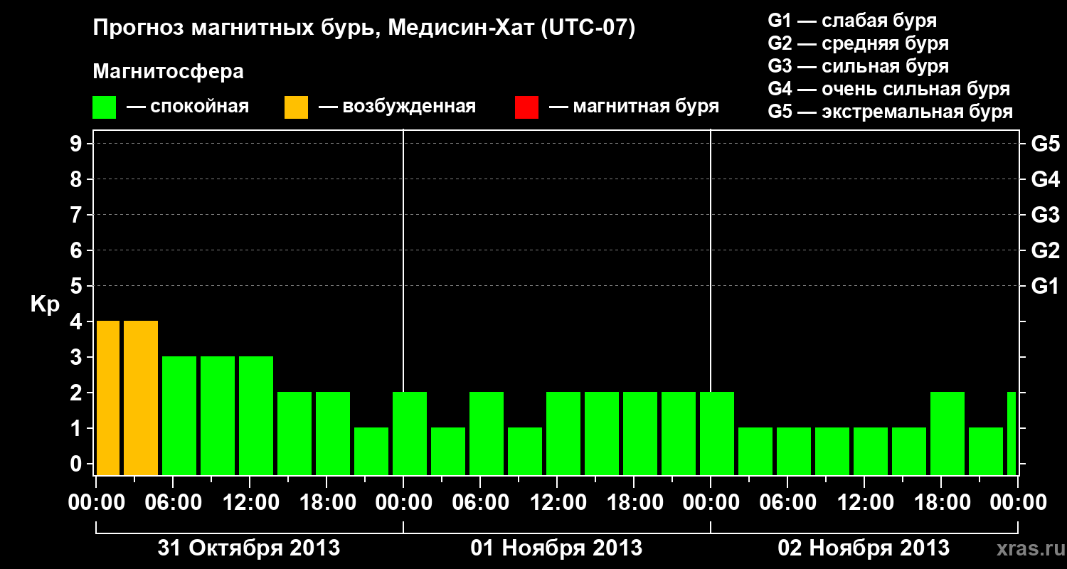 Прогноз геомагнитного индекса Kp