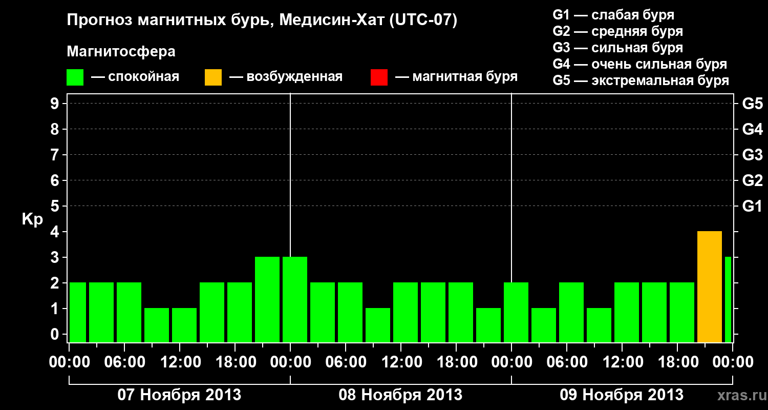 Прогноз геомагнитного индекса Kp