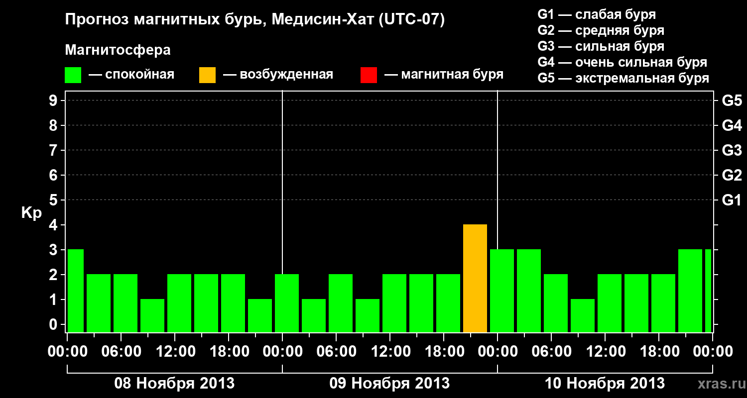 Прогноз геомагнитного индекса Kp
