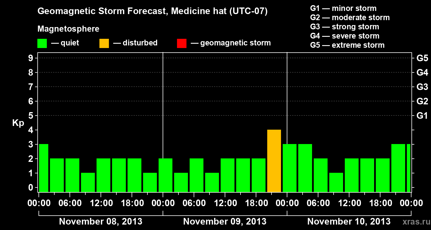 Forecast of the geomagnetic index Kp