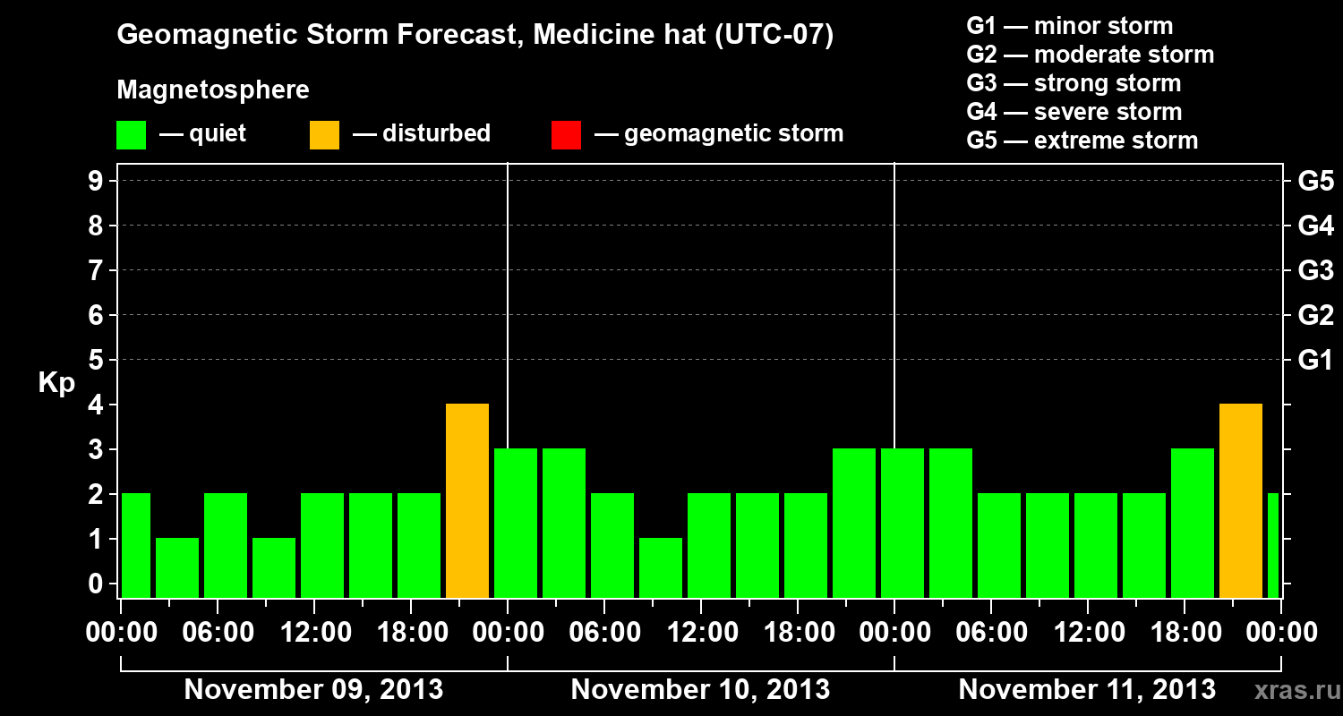Forecast of the geomagnetic index Kp