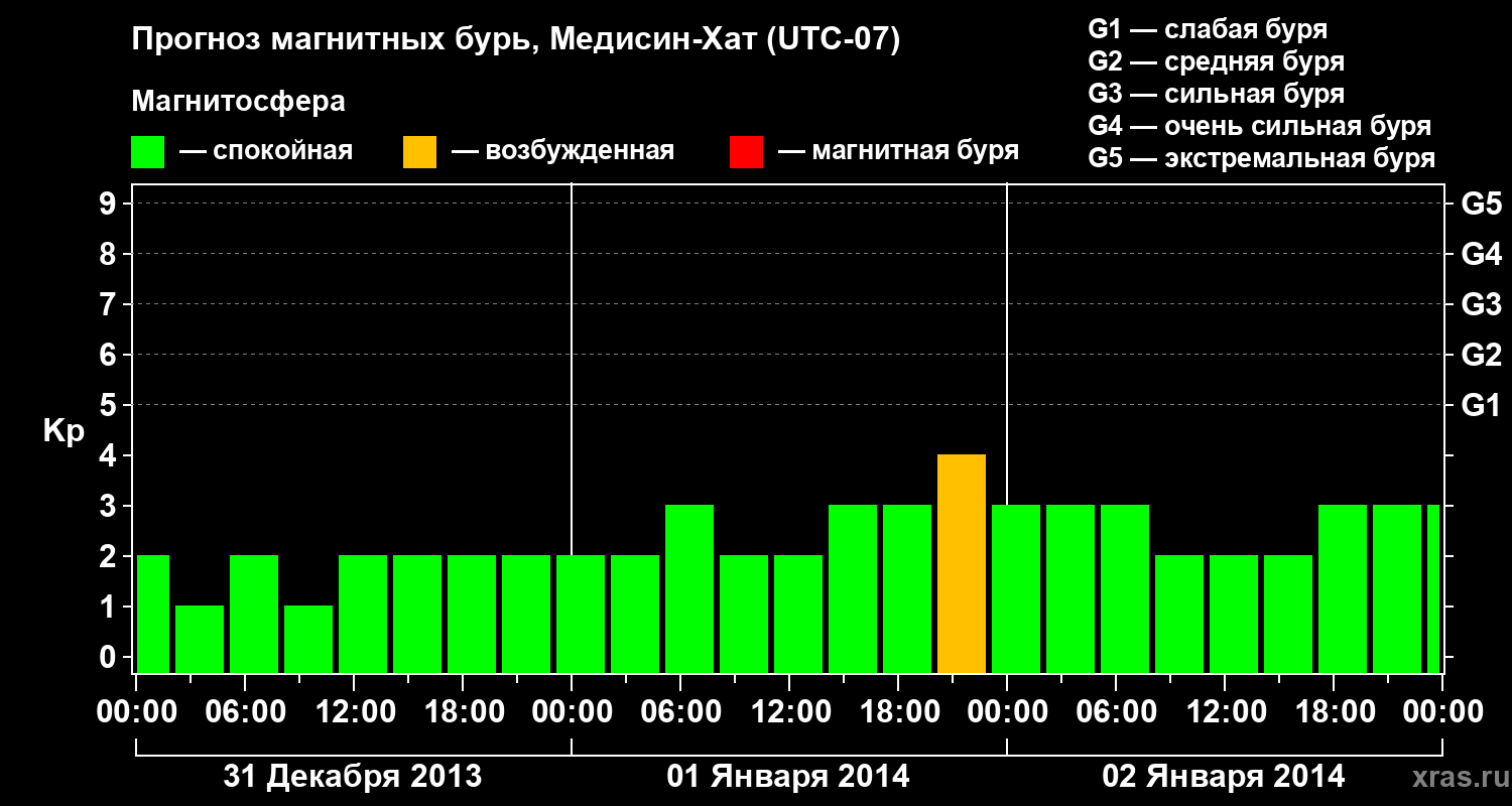 Прогноз геомагнитного индекса Kp
