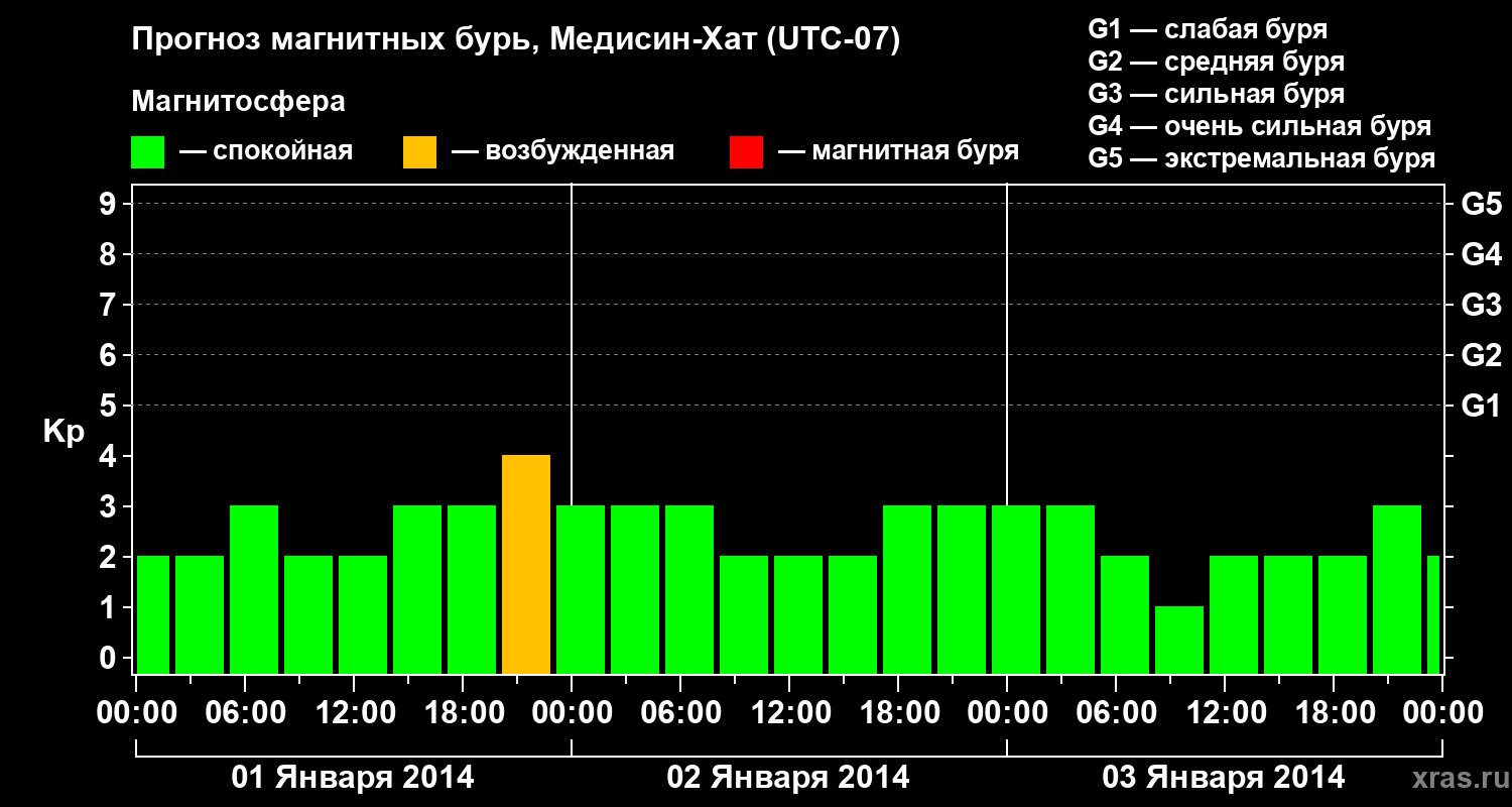 Прогноз геомагнитного индекса Kp