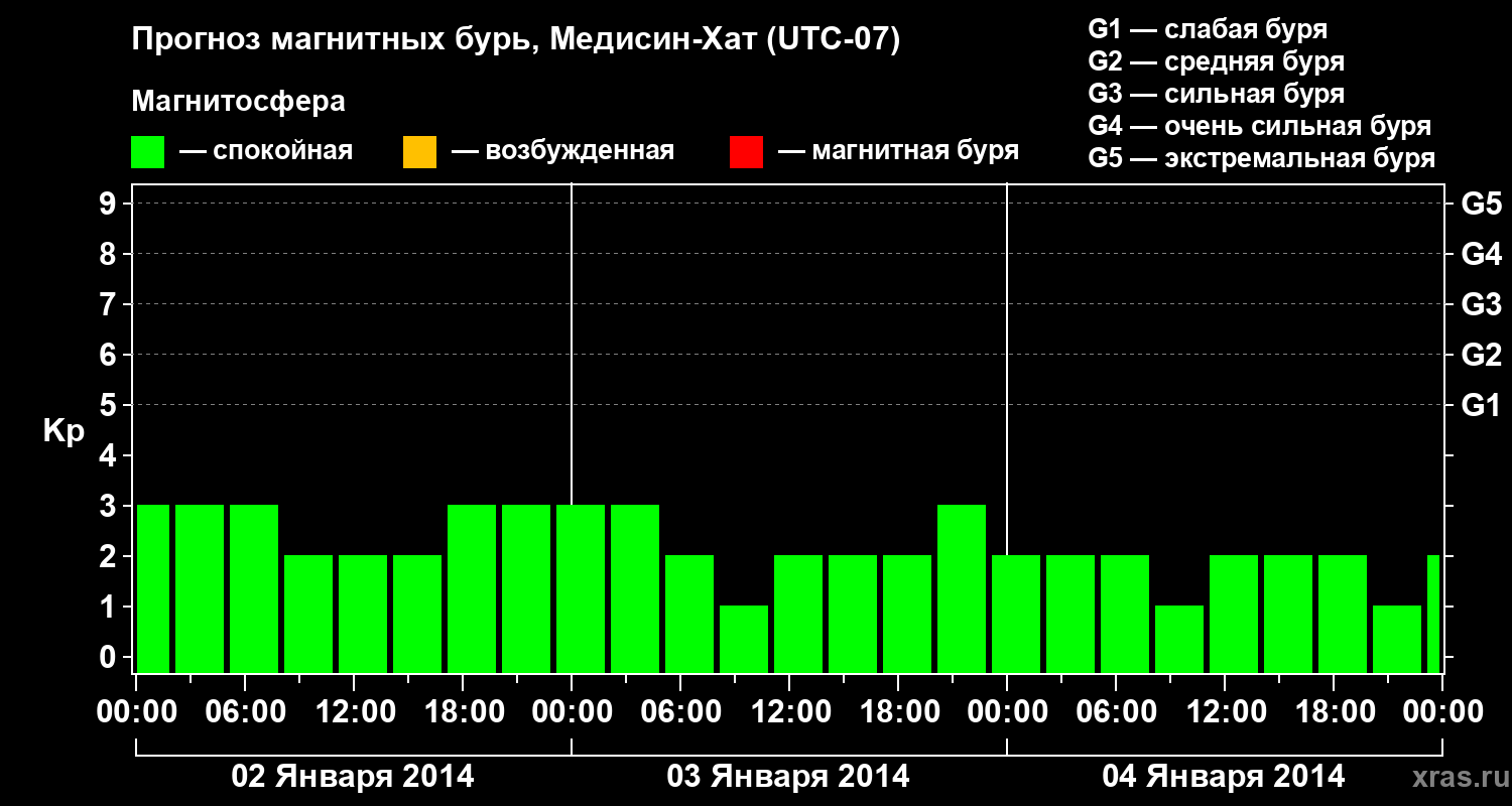 Прогноз геомагнитного индекса Kp
