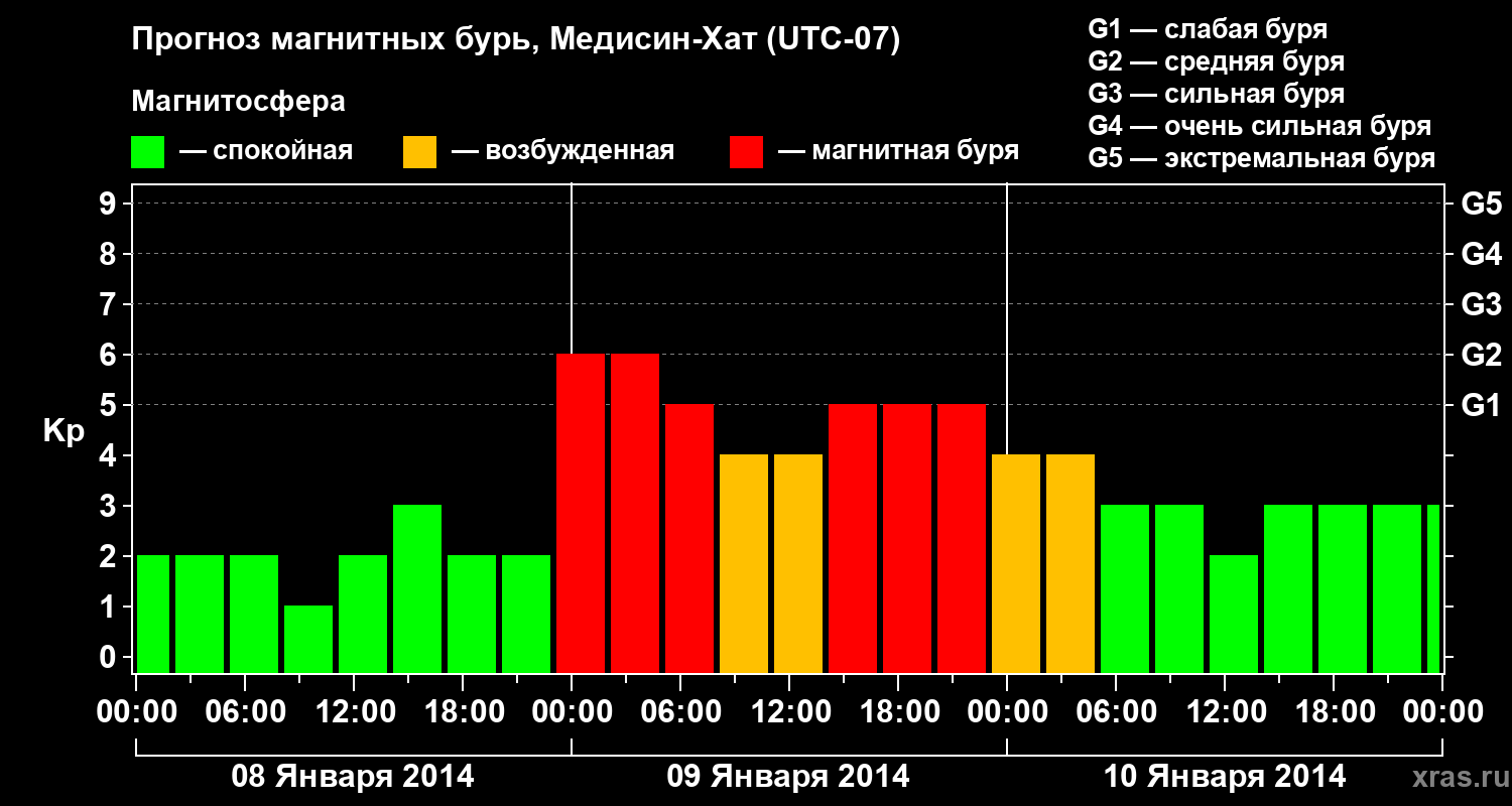 Прогноз геомагнитного индекса Kp