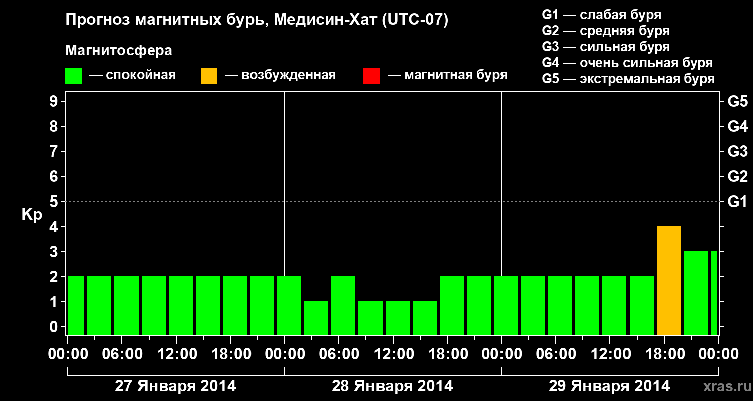 Прогноз геомагнитного индекса Kp