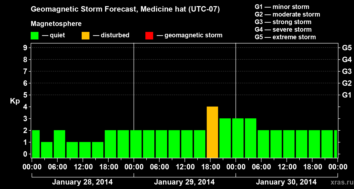Forecast of the geomagnetic index Kp