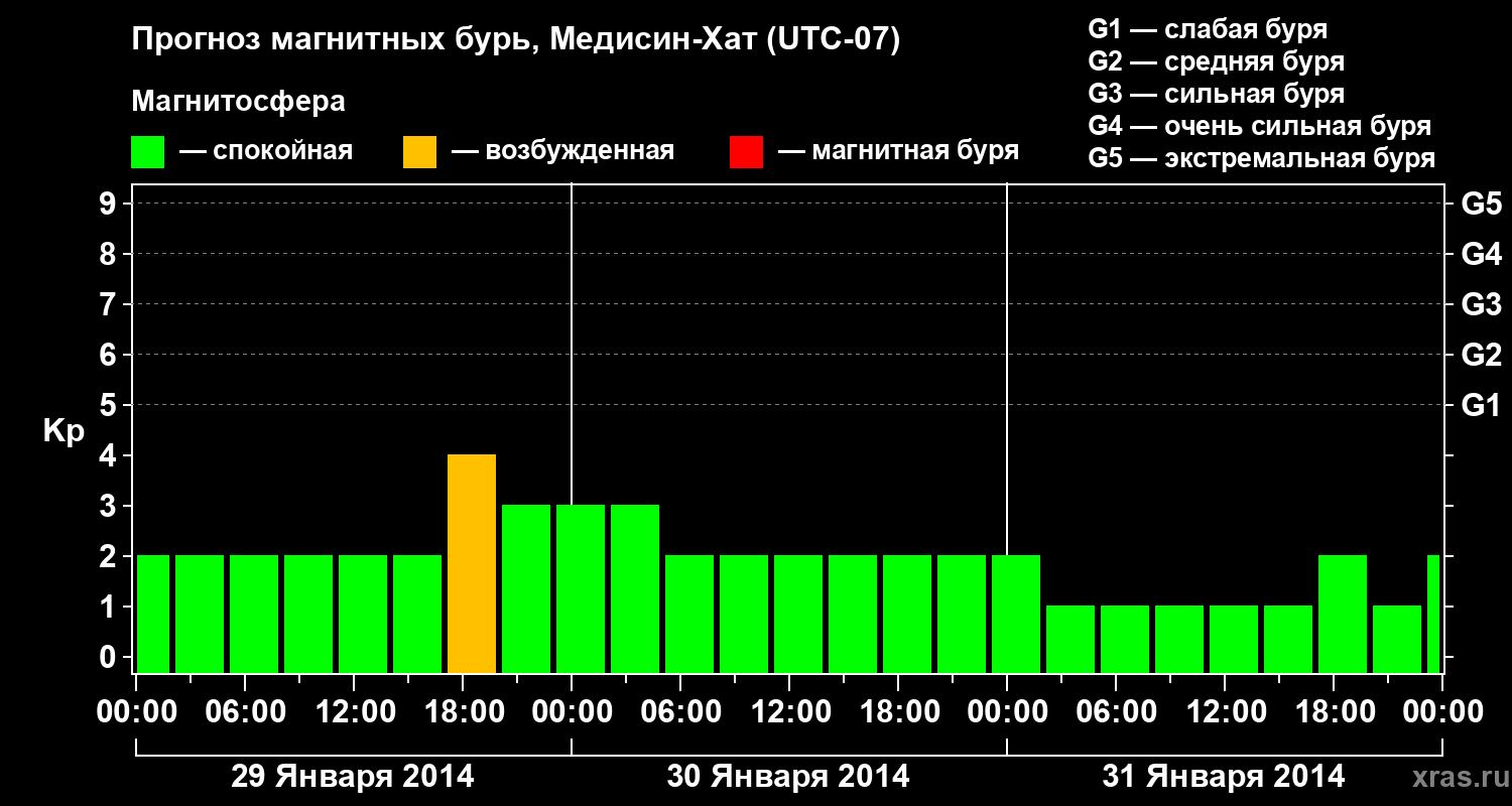 Прогноз геомагнитного индекса Kp
