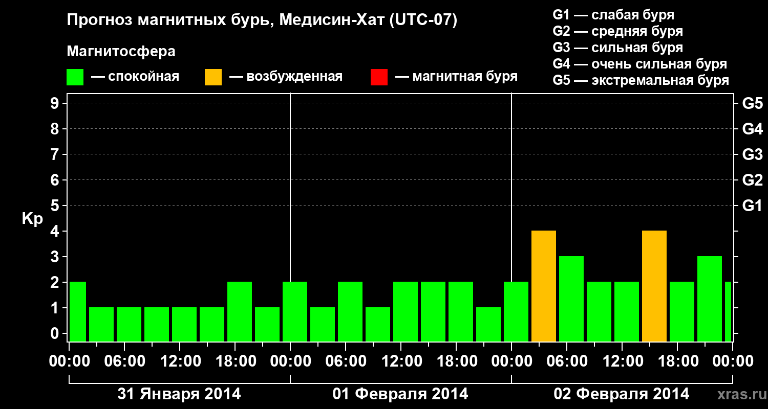 Прогноз геомагнитного индекса Kp