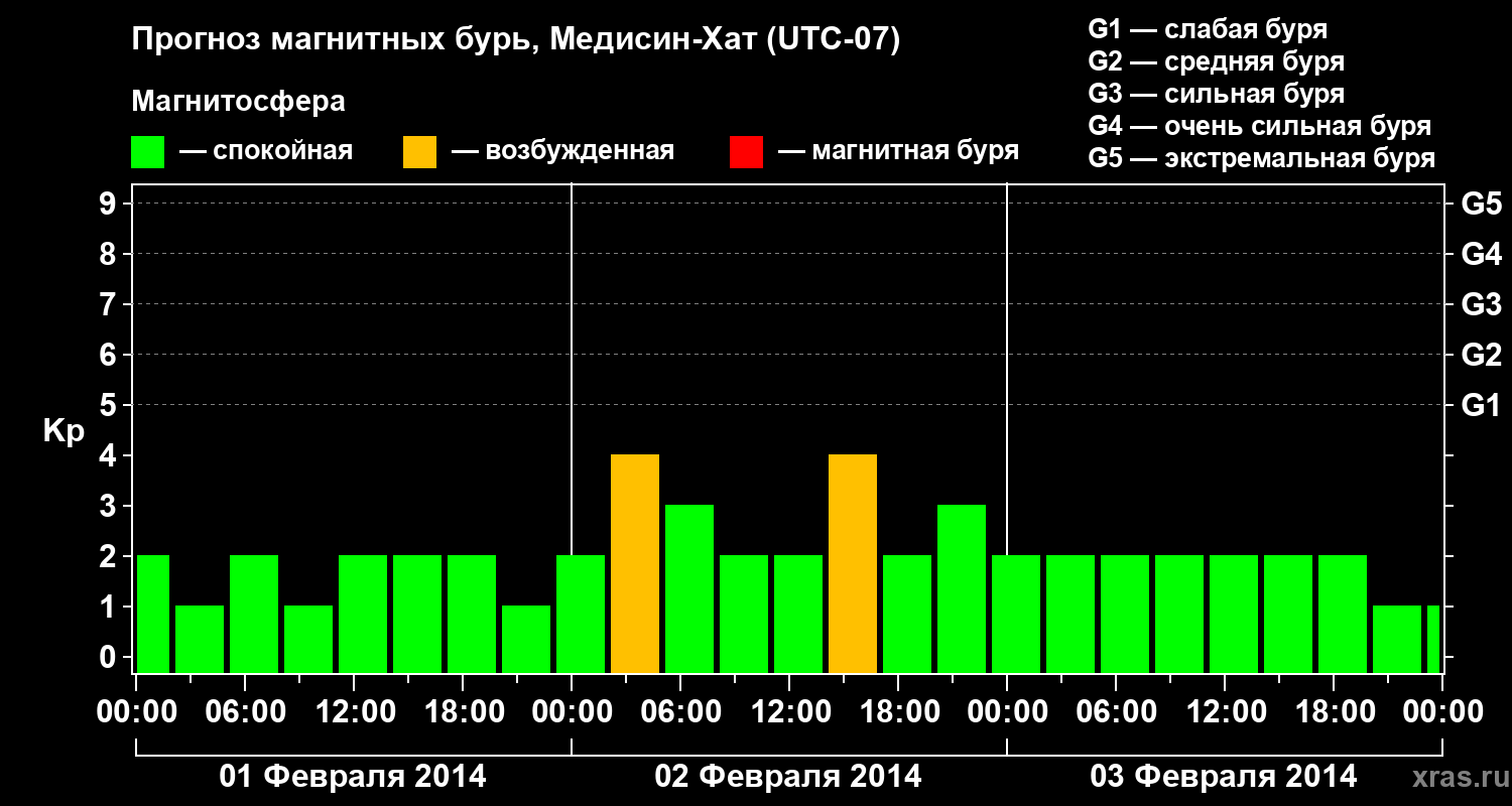 Прогноз геомагнитного индекса Kp