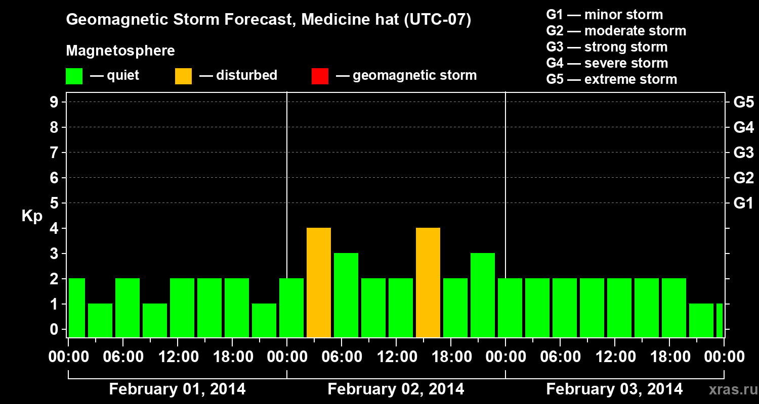 Forecast of the geomagnetic index Kp