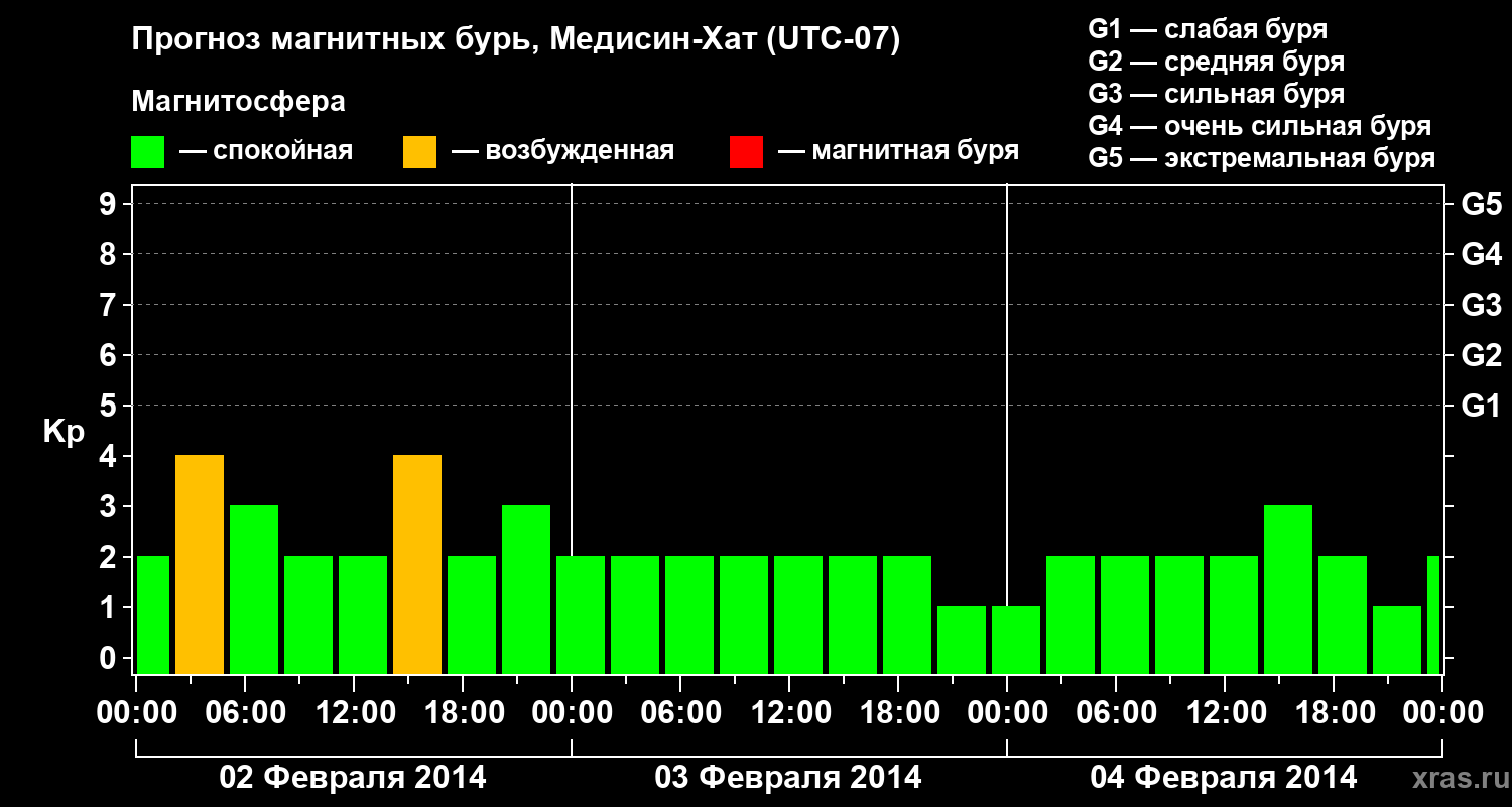 Прогноз геомагнитного индекса Kp