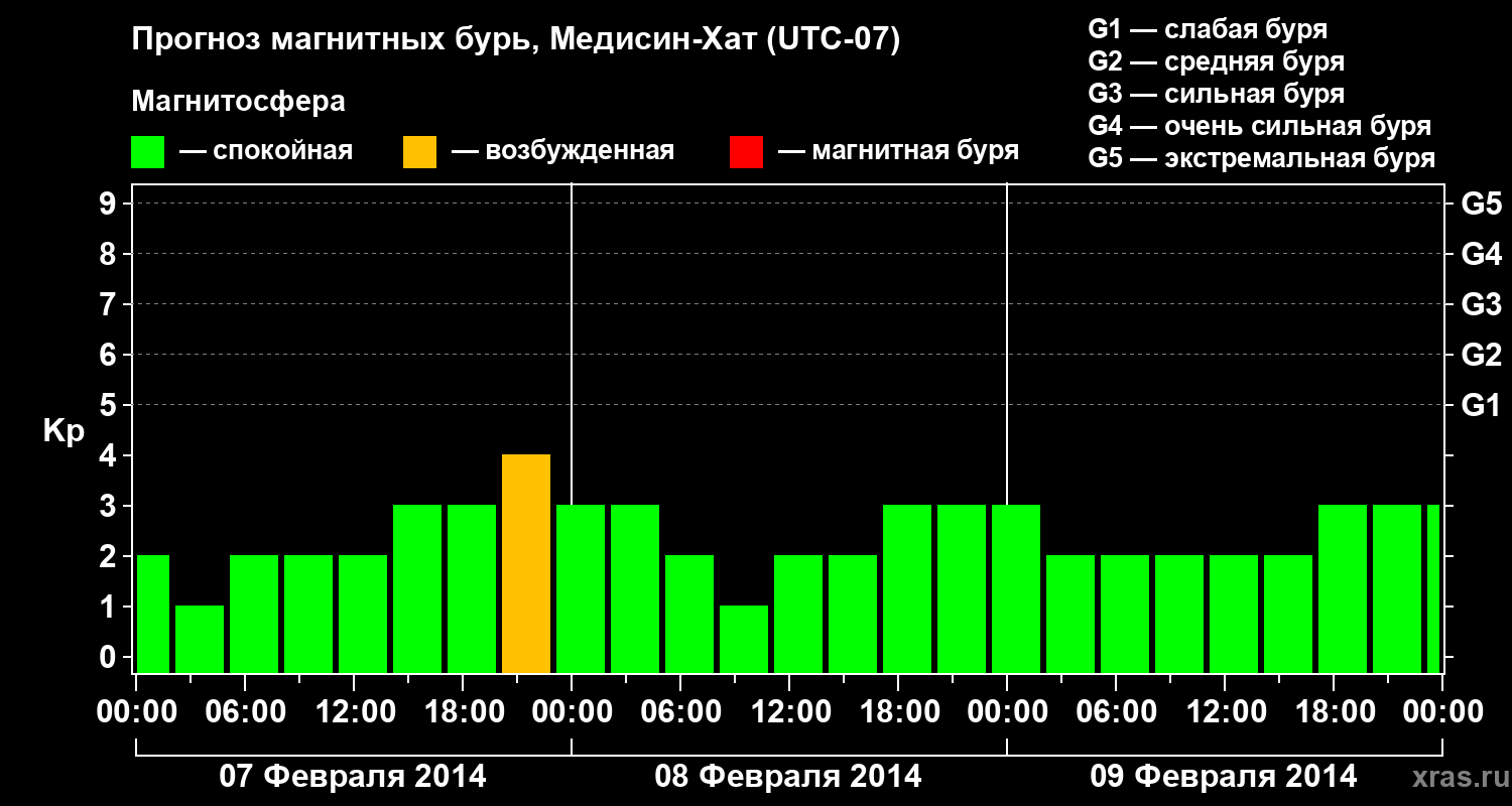 Прогноз геомагнитного индекса Kp