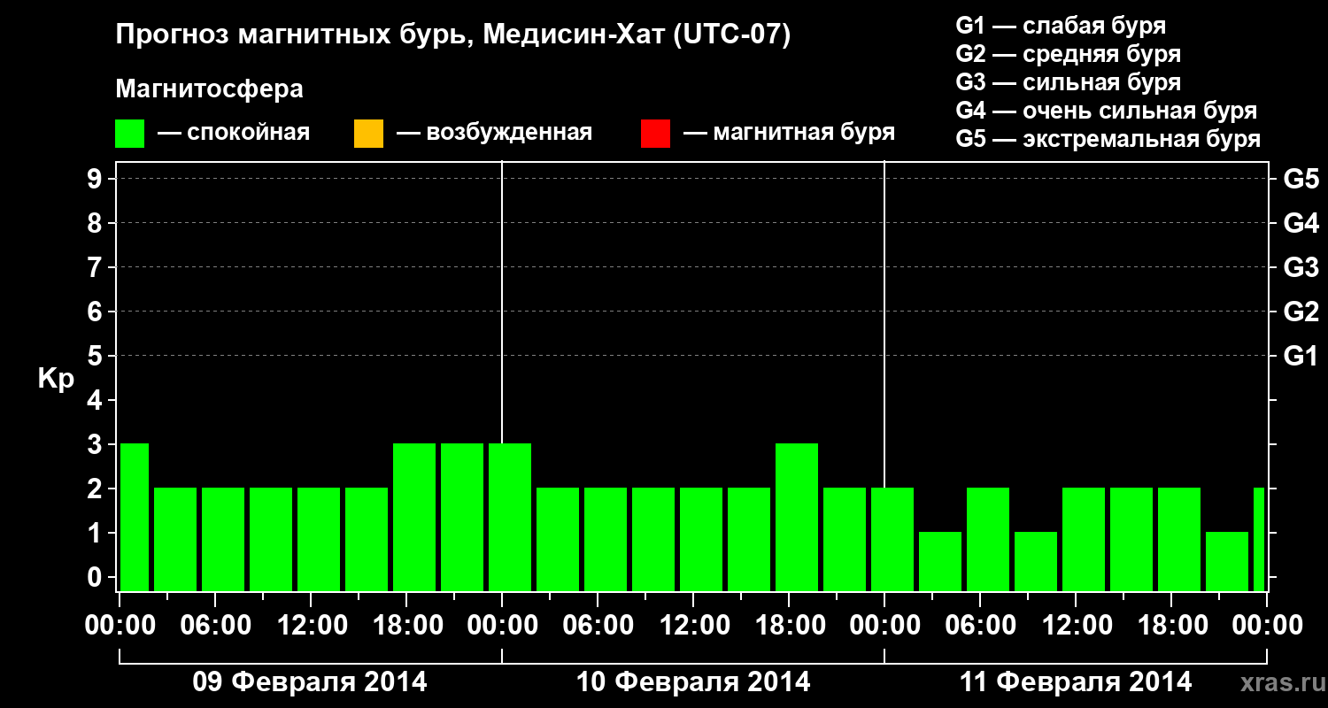 Прогноз геомагнитного индекса Kp