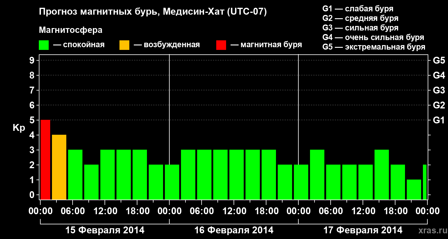 Прогноз геомагнитного индекса Kp