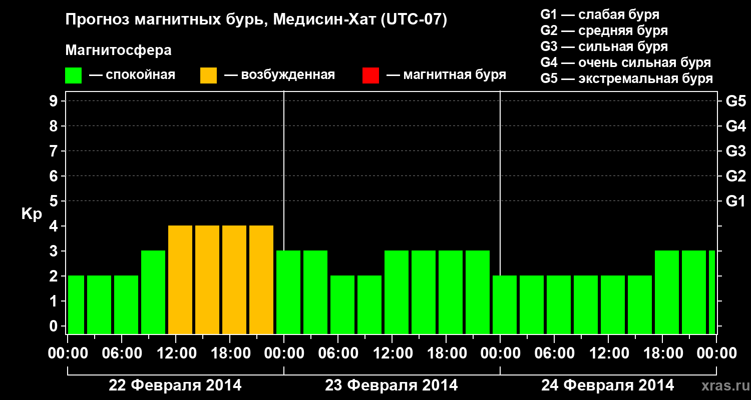 Прогноз геомагнитного индекса Kp