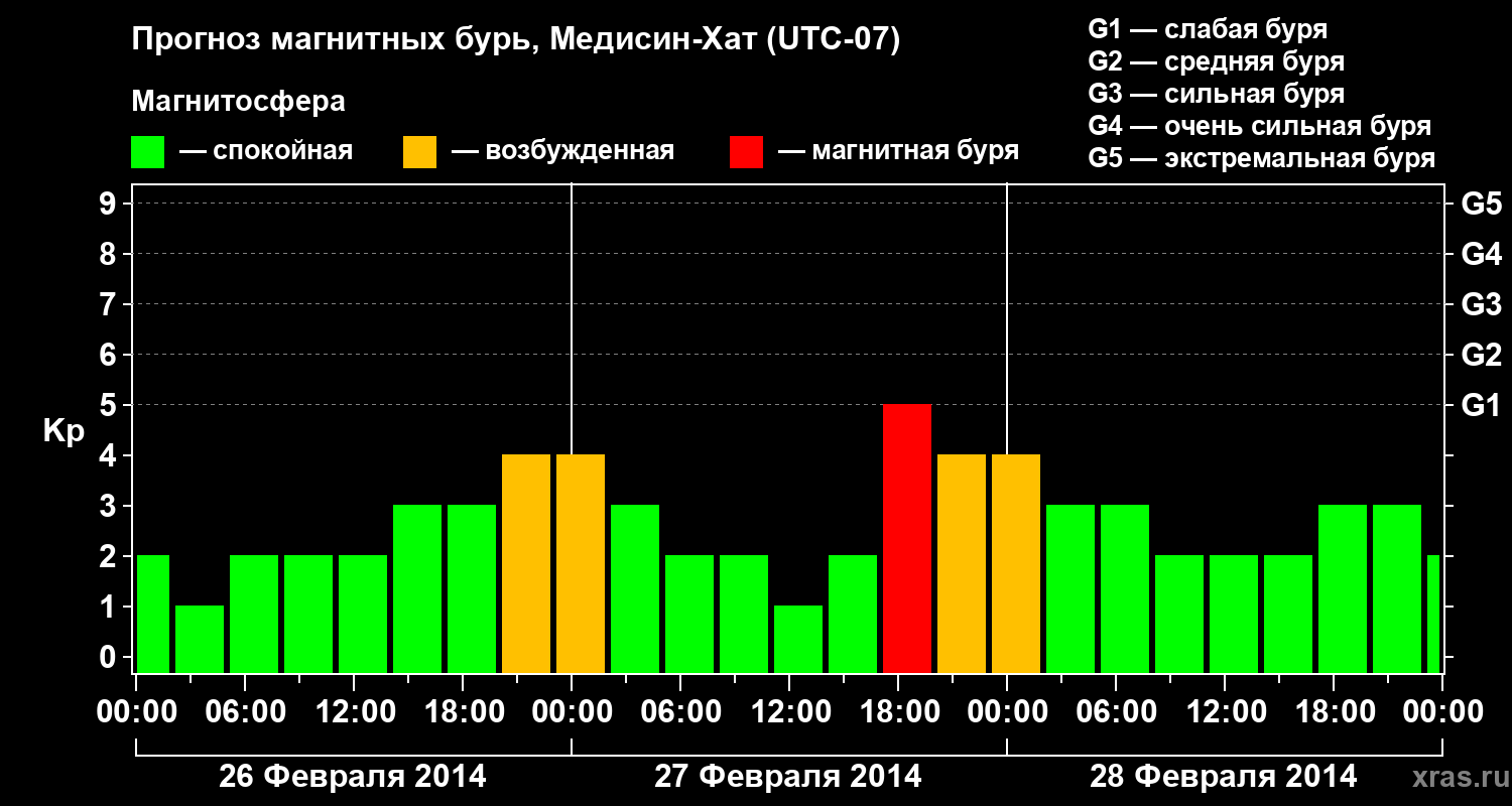 Прогноз геомагнитного индекса Kp