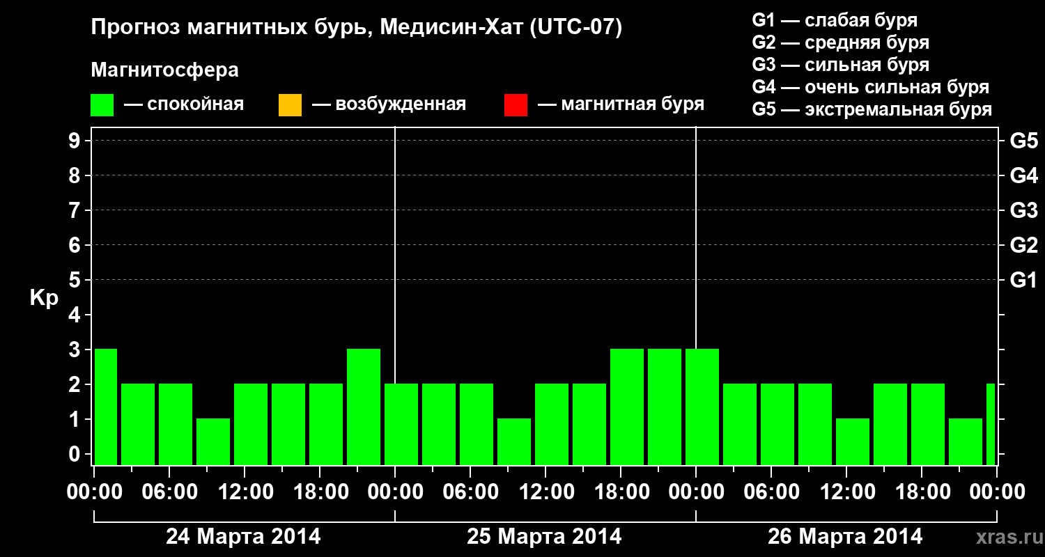 Прогноз геомагнитного индекса Kp