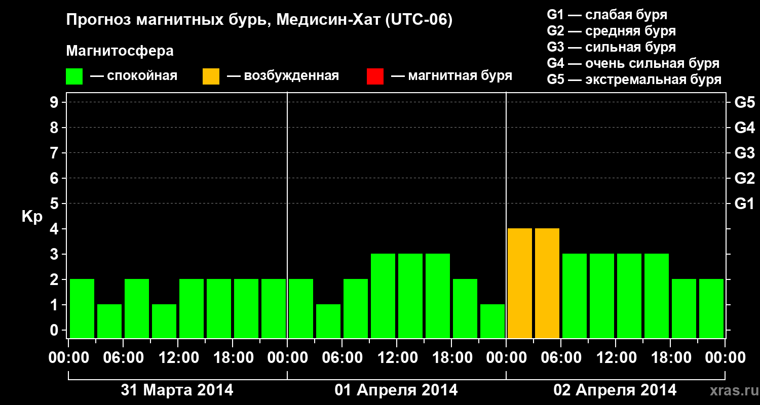 Прогноз геомагнитного индекса Kp