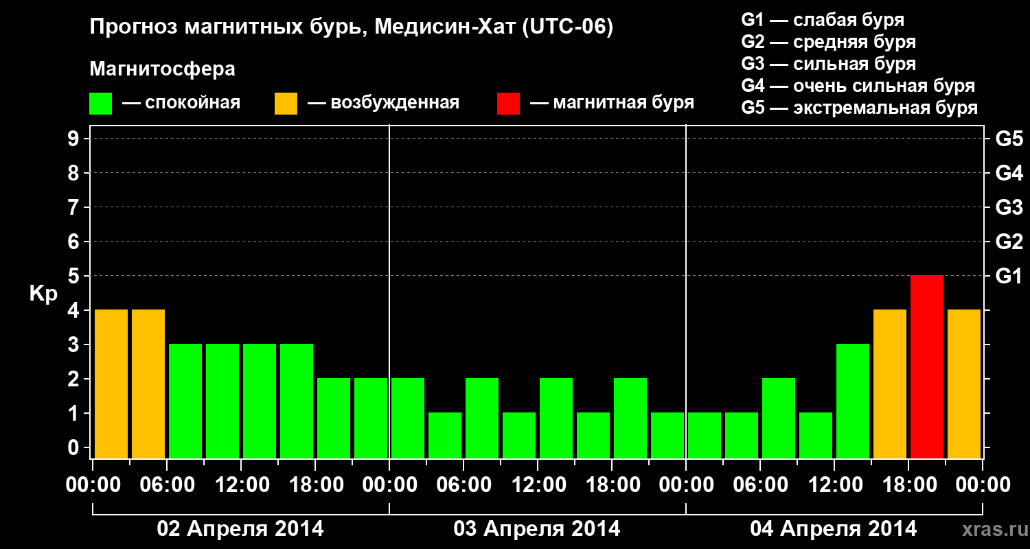 Прогноз геомагнитного индекса Kp