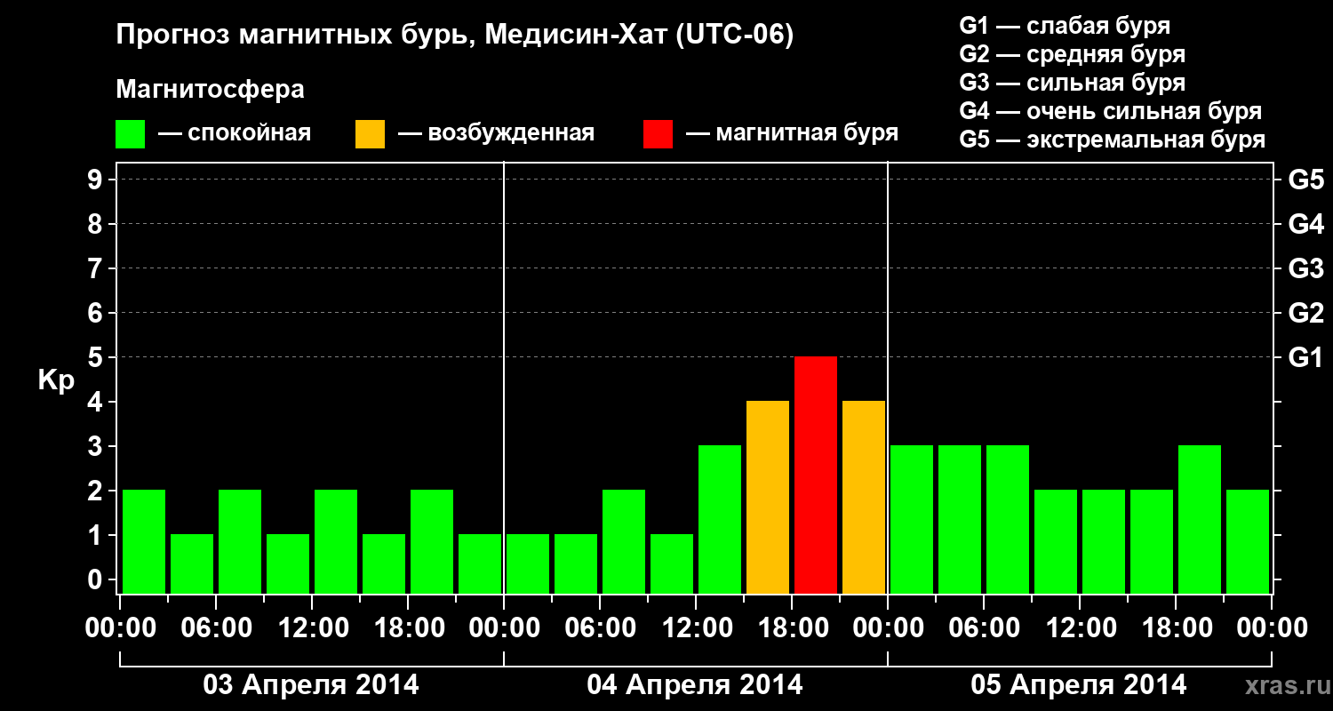 Прогноз геомагнитного индекса Kp