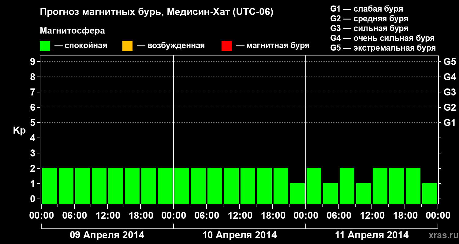 Прогноз геомагнитного индекса Kp