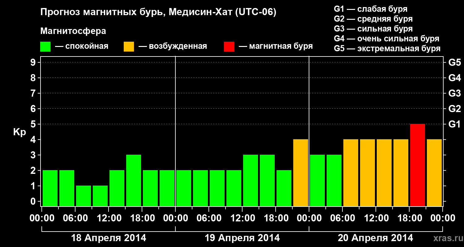 Прогноз геомагнитного индекса Kp